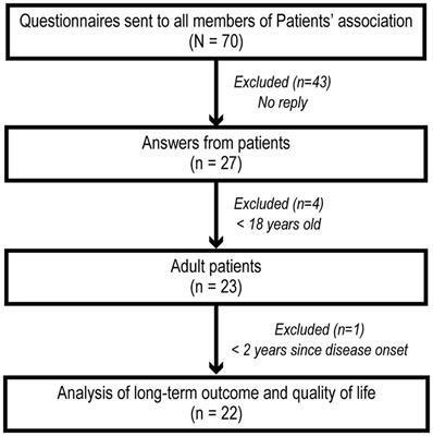 Long-term effects of anti-N-methyl-d-aspartate receptor encephalitis on quality of life